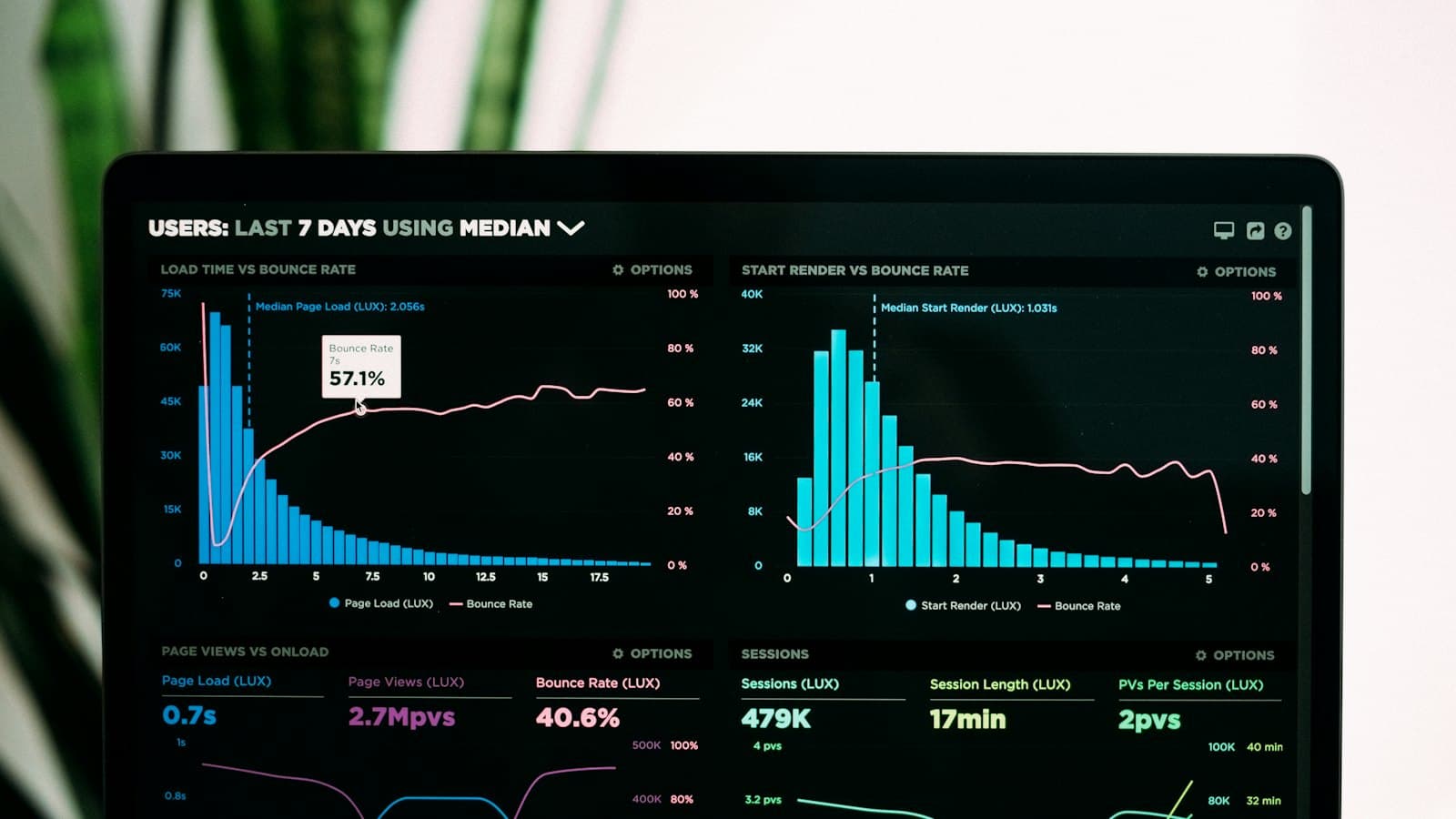 A laptop screen showing a web performance dashboard with load time and bounce rate charts