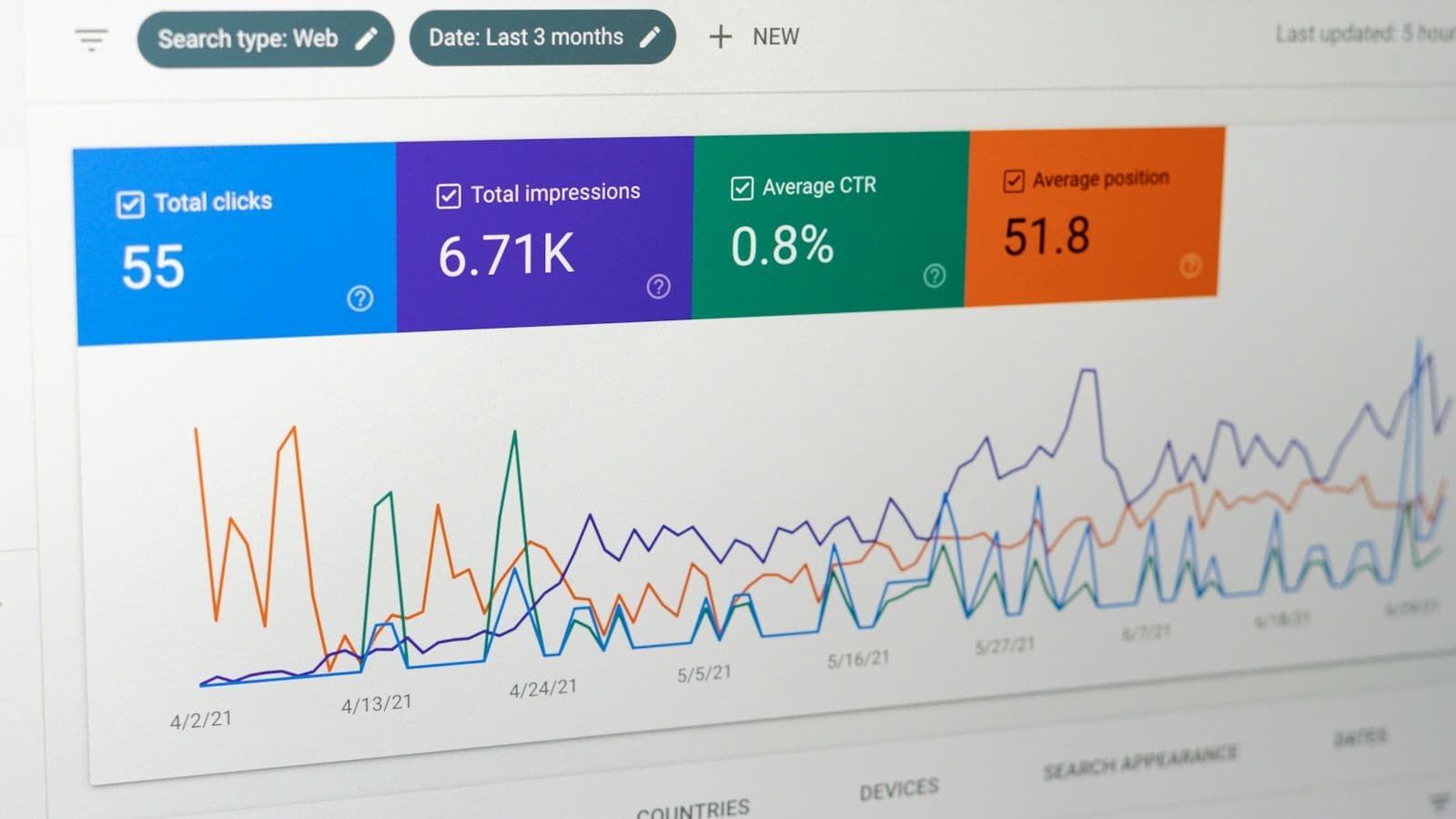 A Google Search Console performance report on a monitor, showing total clicks, impressions, average CTR and average position over three months